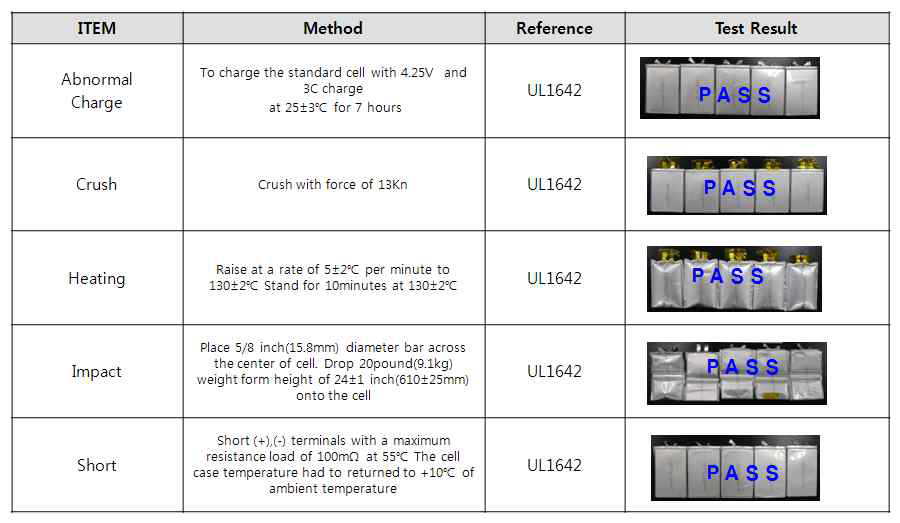 UL1642 결과