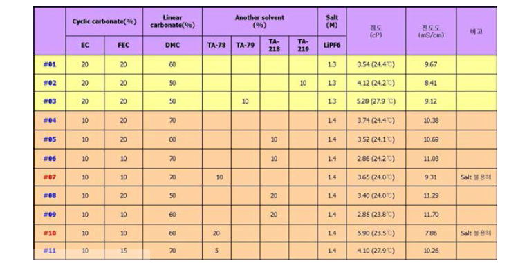 전해액 조성표