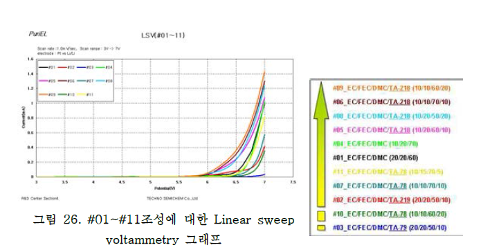 #04 (STD) 조성에 대한 Cyclic voltammetry 그래프