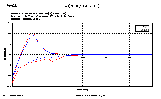 #08 조성에 대한 Cyclic voltammetry 그래프