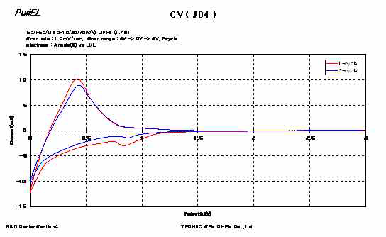 #04 (STD) 조성에 대한 Cyclic voltammetry 그래프