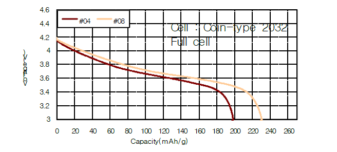 #04, #08조성에 대한 0.2C 정격 방전 용량 그래프