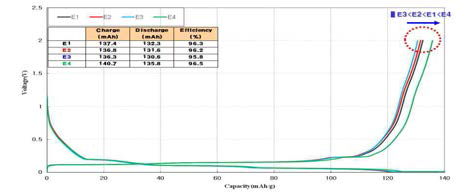 각 전해액 조성에 대한 0.2C 정격 방전 용량 그래프 - 상온