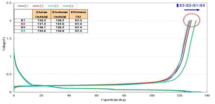 각 전해액 조성에 대한 1.0C 율 특성 방전 용량 그래프-상온