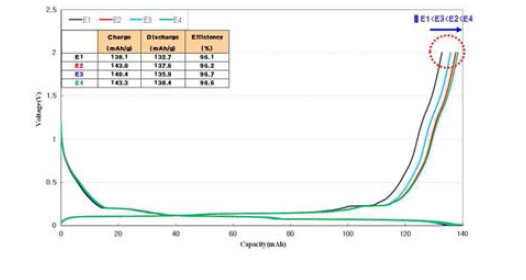 각 전해액 조성에 대한 0.2C 정격 방전 용량 그래프 - 고온