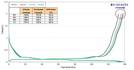 각 전해액 조성에 대한 0.5C 율 특성 방전 용량 그래프 - 고온