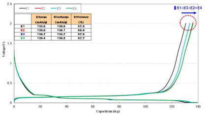 각 전해액 조성에 대한 1.0C 율 특성 방전 용량 그래프 - 고온