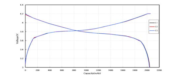 각 전해액 조성에 대한 0.2C 정격 방전 용량 그래프 - 고온