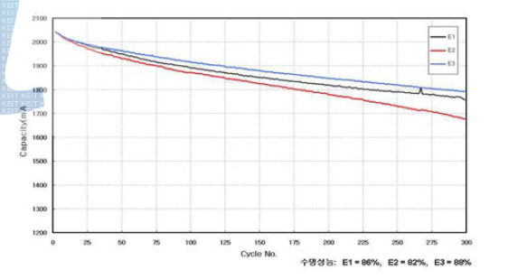 각 전해액 조성에 대한 전지 수명 그래프 - 고온