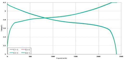 각 전해액 조성에 대한 0.2C 정격 방전 용량 그래프 - 상온
