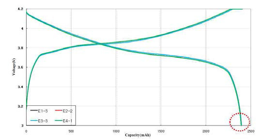 각 전해액 조성에 대한 0.5C 율 특성 방전 용량 그래프 - 상온