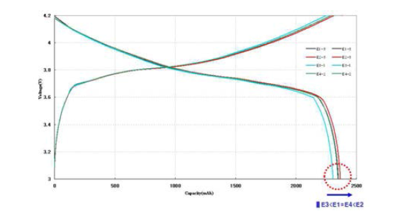 각 전해액 조성에 대한 0.2C 정격 방전 용량 그래프 - 고온