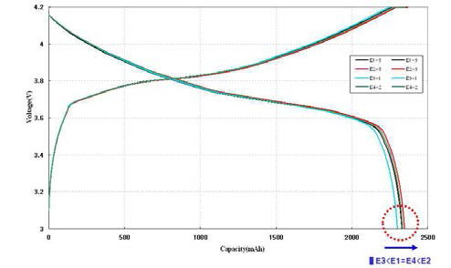 각 전해액 조성에 대한 0.5C 율 특성 방전 용량 그래프 - 고온