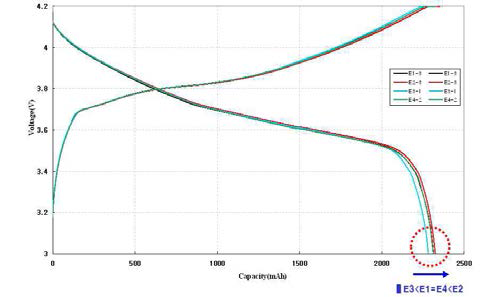 각 전해액 조성에 대한 1.0C 율 특성 방전 용량 그래프 - 고온