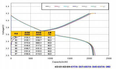 각 전해액 조성에 대한 0.2C 정격 방전 용량 그래프 - 상온