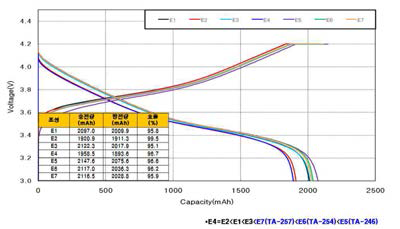 각 전해액 조성에 대한 0.5C 율 특성 방전 용량 그래프 - 상온