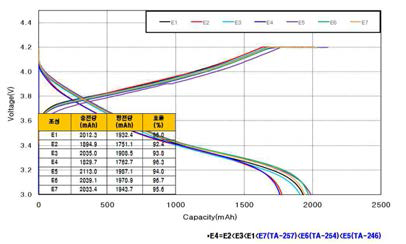 각 전해액 조성에 대한 1.0C 율 특성 방전 용량 그래프 - 상온