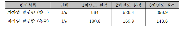 정량적 목표 및 결과