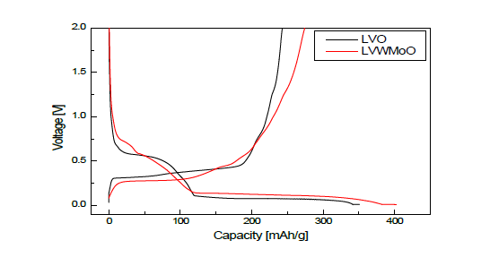 합성 LVO의 0.1C 충방전 곡선