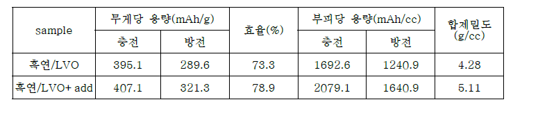 흑연/LVO 복합계의 전기화학적 평가 결과