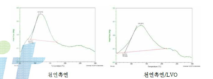 DSC에 의한 열안정성 분석