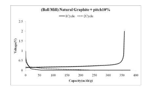 충전/방전 그래프(Ball mill)
