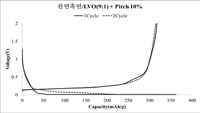 충전/방전 그래프(천연흑연 : LVO : Pitch)