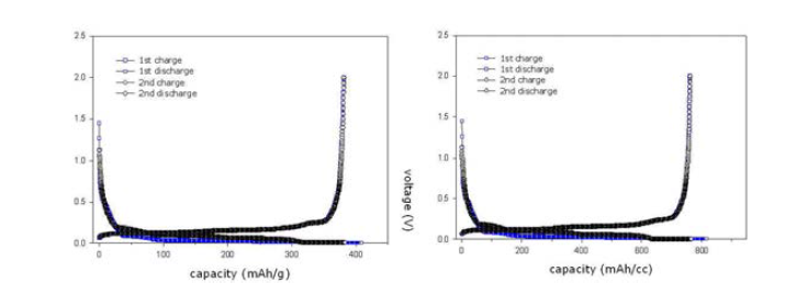 LVO 미분화 과정을 통한 충방전 결과 그래프