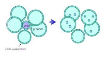 천연흑연과 LVO미립화에 따른 모폴로지 형태