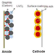 신규 양극 및 음극 활물질의 모식도