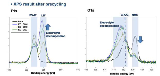 NMC 전극의 초기 충․방전 이후의 XPS