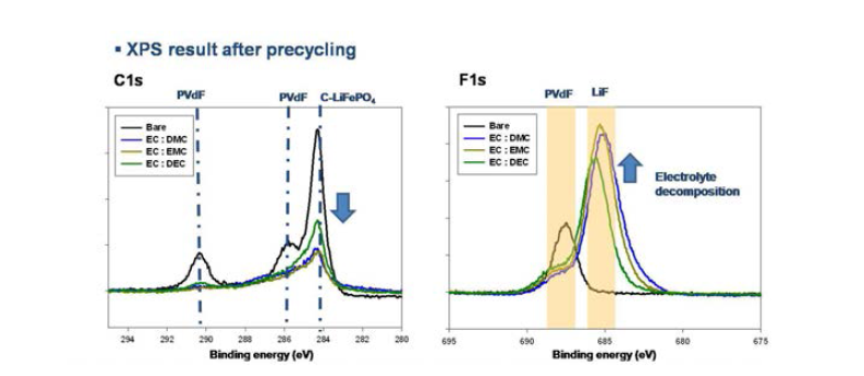 C-LiFePO4 전극의 초기 충․방전 이후의 XPS