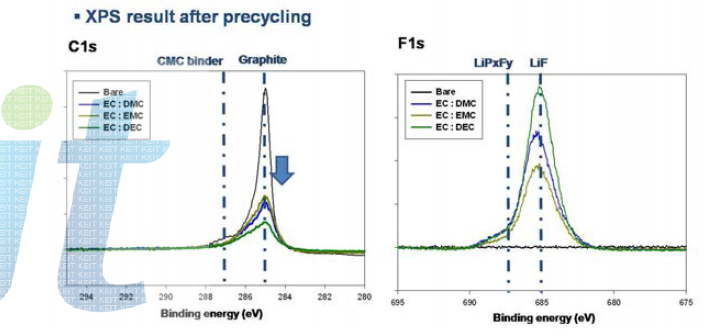 Graphite 전극의 초기 충․방전 이후의 XPS