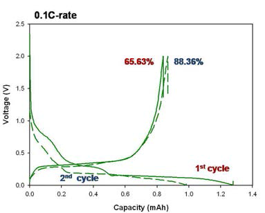 Li1.1V0.9O2 의 초기 충․방전 거동