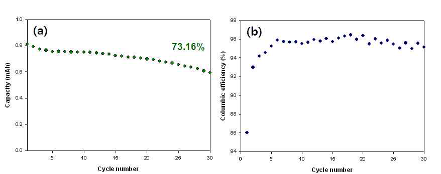 (a) Li1.1V0.9O2의 사이클 특성 (0.5C-rate) (b) Li1.1V0.9O2 전극의 , coloumbic efficiency