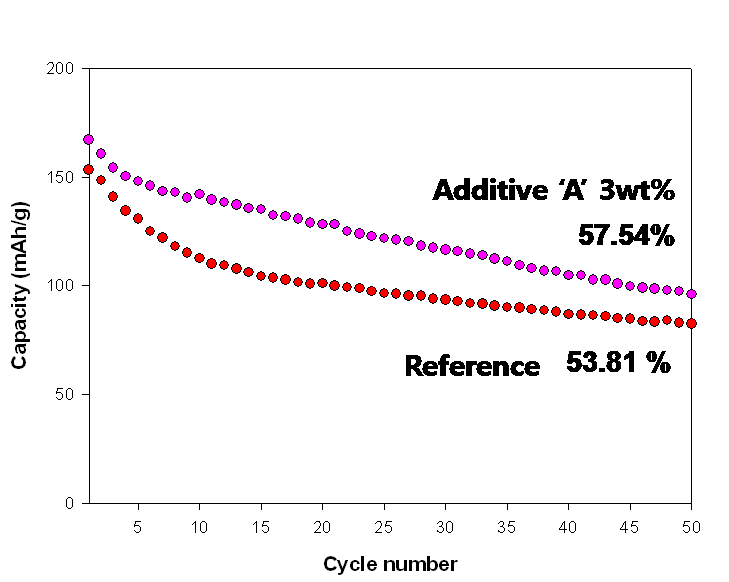 첨가제가 도입된 LVO의 사이클 특성