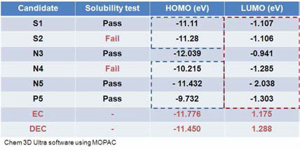 첨가제 후보군의 solubility, HOMO/LUMO 계산