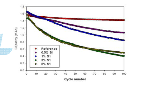 S1 첨가제 도입에 따른 사이클 특성 평가(상온)