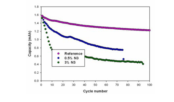 첨가제 N3 도입에 따른 사이클 특성평가(상온)