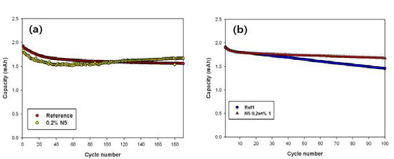 첨가제 N5(N-methyldiacetamide) 도입에 따른 (a) 상온 사이클 특성 (b) 고온(45℃) 사이클 (LCO/graphite)