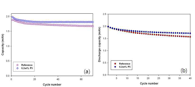 첨가제 P5 (N-(triphenylphosphoranylidene) aniline) 도입에 따른 (a) 상온 사이클 (b) 고온(45℃) 사이클 (LCO/graphite)