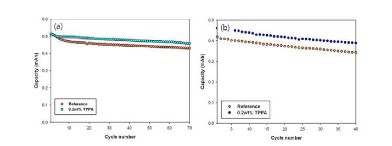 첨가제 P5 (N-(triphenylphosphoranylidene) aniline, TPPA) 도입에 따른 (a) 상온 사이클 (b) 고온(45℃) 사이클 (Ni-rich NMC/graphite)