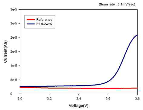 P5 (N-(triphenylphosphoranylidene) aniline, TPPA) 첨가제 도입에 따른 linear sweep voltammetry