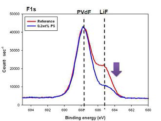 첨가제 P5(TPPA)도입에 따른 초기 충방전 후의 NMC 전극의 표면 성분 차이 (F1s spectrum)