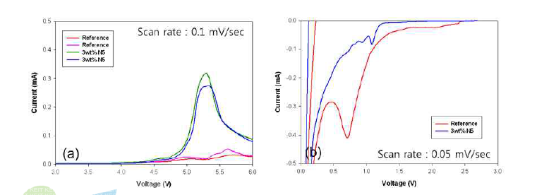 첨가제 N5의 도입에 따른 (a) Linear sweep voltammetry (b) Cyclic voltammetry