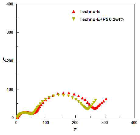 난연성 첨가제와 전해질첨가제 혼합에 따른 사이클 구동후의 임피던스