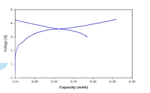 Full cell의 초기 충․방전 곡선