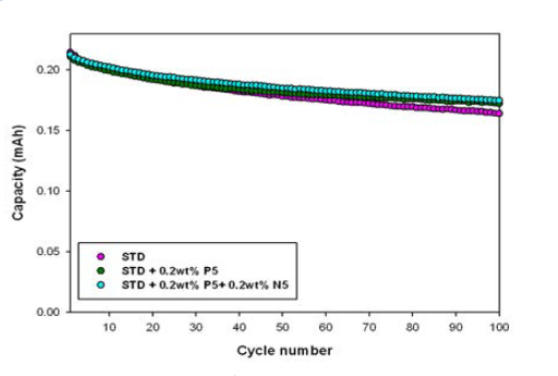 상온에서의 Full cell 사이클 특성