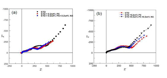 사이클 구동 후의 EIS (a) 상온 (b) 고온(45℃)