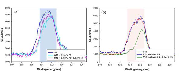 사이클 구동 후의 O1s spectrum (a) Ni-rich NMC (b) LVO/graphite composite